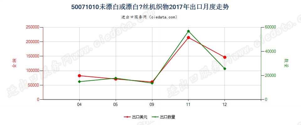 50071010未漂白或漂白的绸丝机织物 出口2017年月度走势图