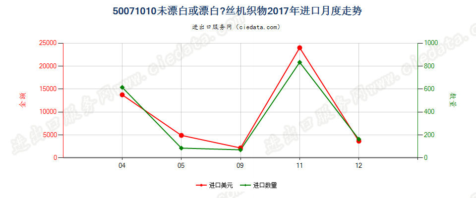 50071010未漂白或漂白的绸丝机织物 进口2017年月度走势图