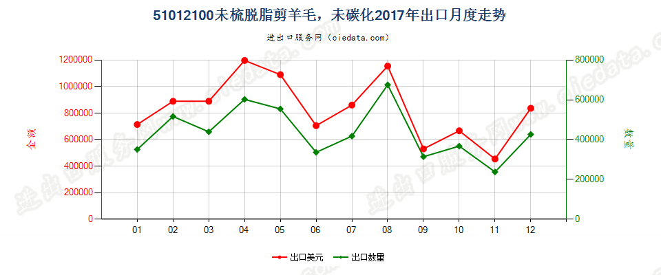 51012100未梳脱脂剪羊毛，未碳化出口2017年月度走势图