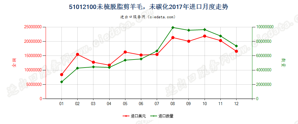 51012100未梳脱脂剪羊毛，未碳化进口2017年月度走势图