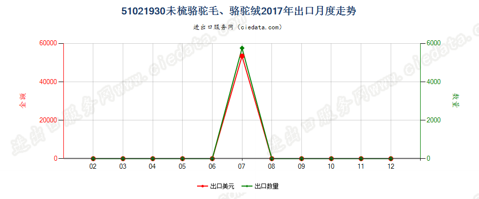 51021930未梳骆驼毛、骆驼绒出口2017年月度走势图