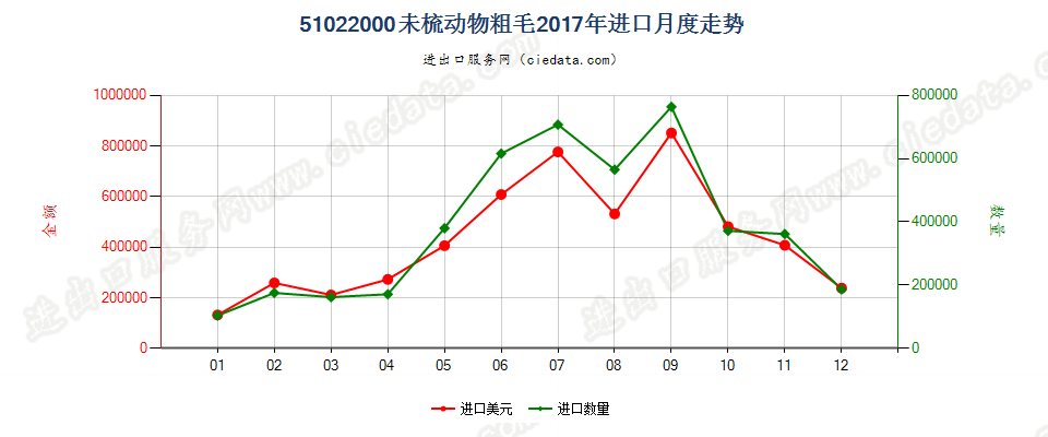 51022000未梳动物粗毛进口2017年月度走势图