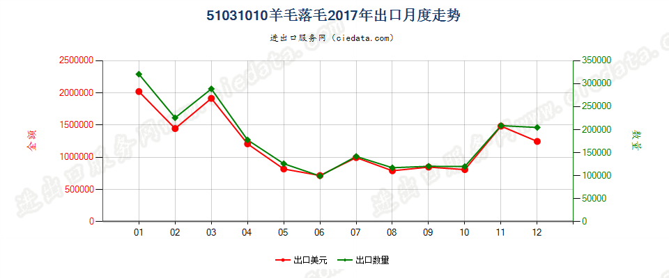 51031010羊毛落毛出口2017年月度走势图