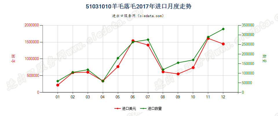 51031010羊毛落毛进口2017年月度走势图