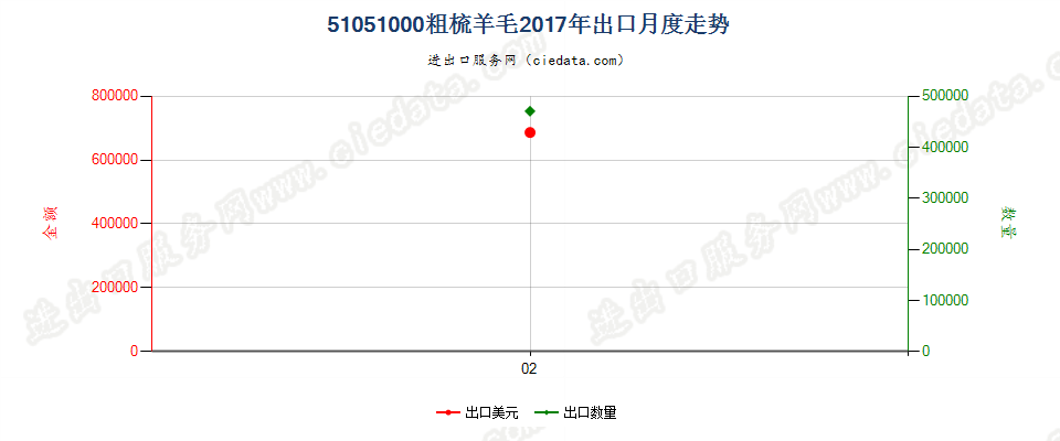 51051000粗梳羊毛出口2017年月度走势图