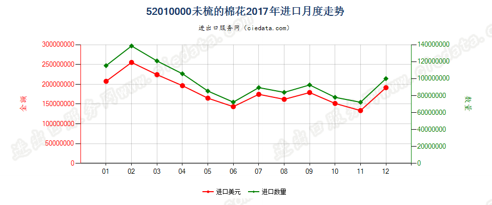 52010000未梳的棉花进口2017年月度走势图