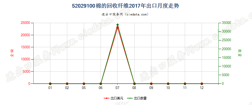52029100棉的回收纤维出口2017年月度走势图