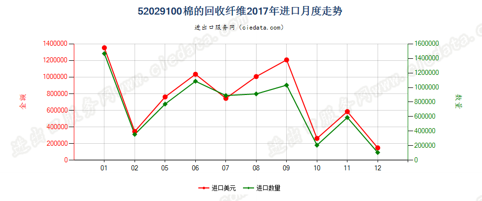 52029100棉的回收纤维进口2017年月度走势图