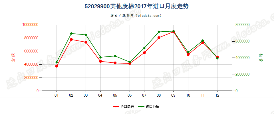52029900其他废棉进口2017年月度走势图