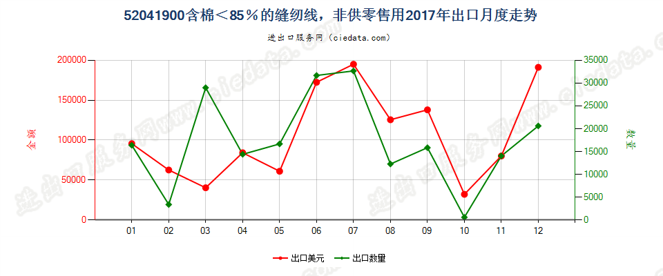 52041900含棉＜85％的缝纫线，非供零售用出口2017年月度走势图