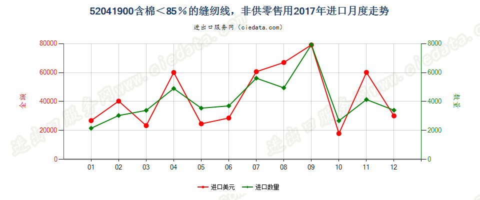 52041900含棉＜85％的缝纫线，非供零售用进口2017年月度走势图