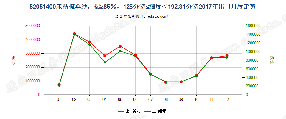 52051400未精梳单纱，棉≥85％，125分特≤细度＜192.31分特出口2017年月度走势图