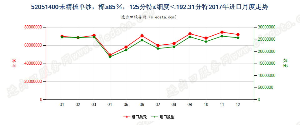 52051400未精梳单纱，棉≥85％，125分特≤细度＜192.31分特进口2017年月度走势图