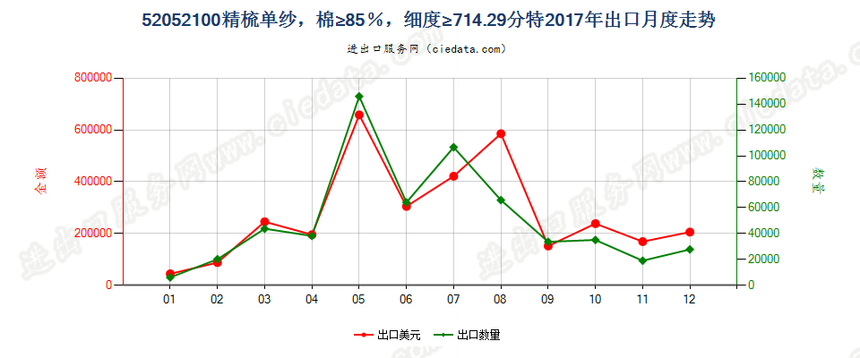 52052100精梳单纱，棉≥85％，细度≥714.29分特出口2017年月度走势图