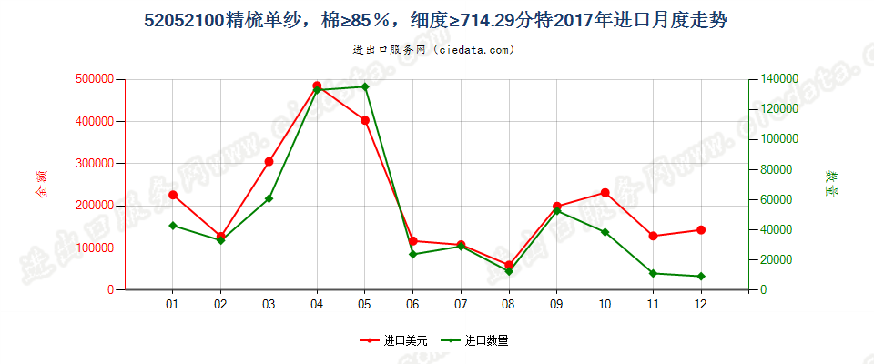 52052100精梳单纱，棉≥85％，细度≥714.29分特进口2017年月度走势图
