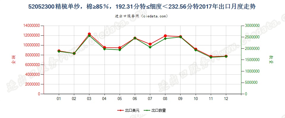 52052300精梳单纱，棉≥85％，192.31分特≤细度＜232.56分特出口2017年月度走势图