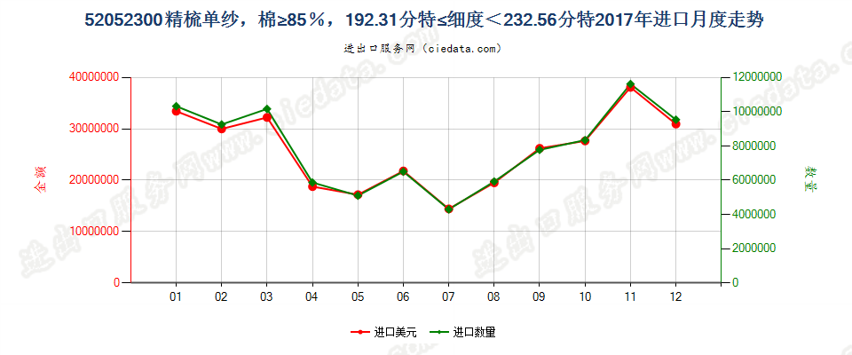 52052300精梳单纱，棉≥85％，192.31分特≤细度＜232.56分特进口2017年月度走势图