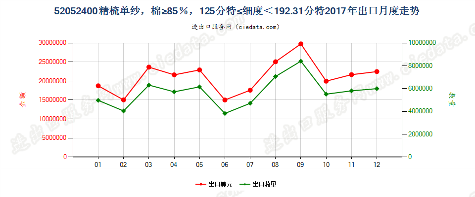 52052400精梳单纱，棉≥85％，125分特≤细度＜192.31分特出口2017年月度走势图