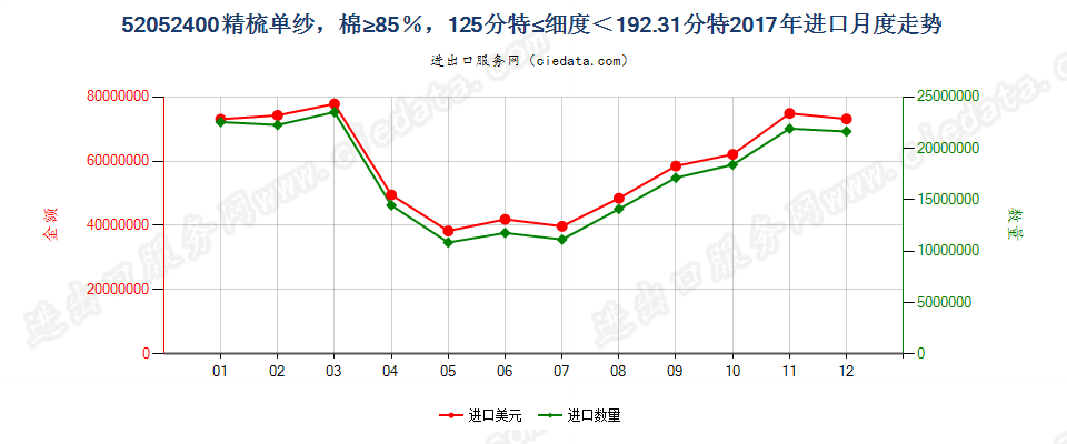 52052400精梳单纱，棉≥85％，125分特≤细度＜192.31分特进口2017年月度走势图