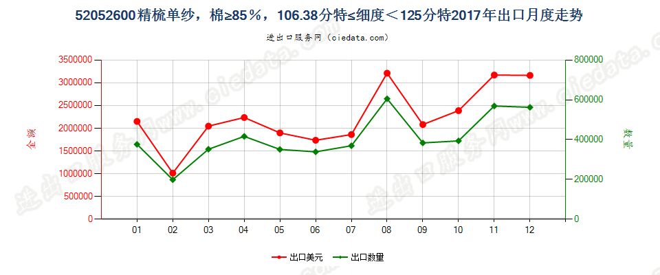52052600精梳单纱，棉≥85％，106.38分特≤细度＜125分特出口2017年月度走势图
