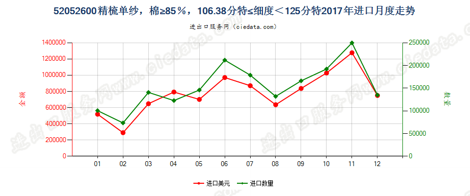 52052600精梳单纱，棉≥85％，106.38分特≤细度＜125分特进口2017年月度走势图