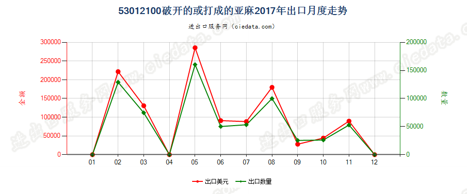 53012100破开的或打成的亚麻出口2017年月度走势图