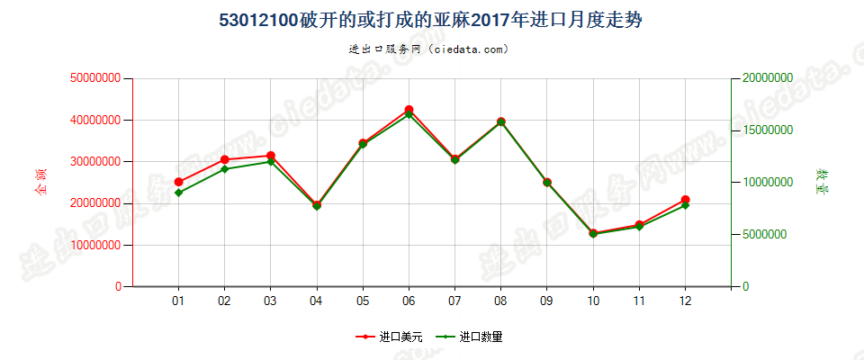 53012100破开的或打成的亚麻进口2017年月度走势图