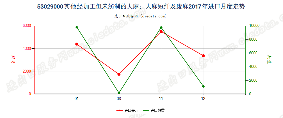 53029000其他经加工但未纺制的大麻；大麻短纤及废麻进口2017年月度走势图