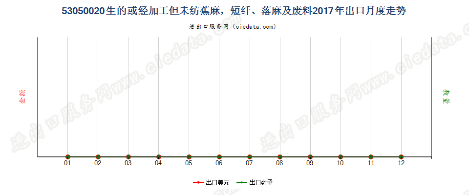 53050020生的或经加工但未纺蕉麻，短纤、落麻及废料出口2017年月度走势图
