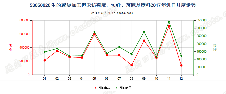 53050020生的或经加工但未纺蕉麻，短纤、落麻及废料进口2017年月度走势图