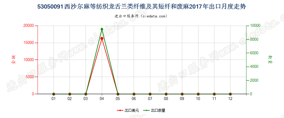 53050091西沙尔麻等纺织龙舌兰类纤维及其短纤和废麻出口2017年月度走势图