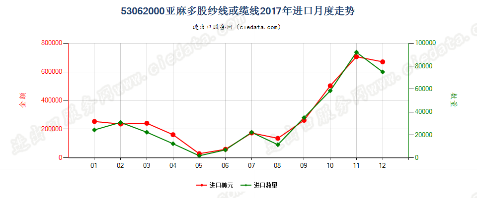 53062000亚麻多股纱线或缆线进口2017年月度走势图
