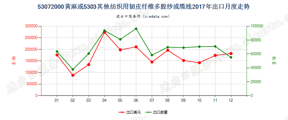 53072000黄麻或5303其他纺织用韧皮纤维多股纱或缆线出口2017年月度走势图