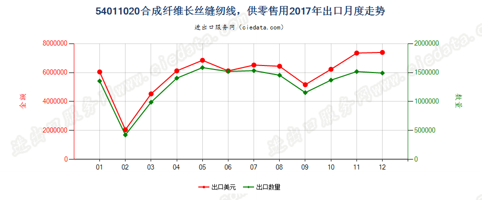 54011020合成纤维长丝缝纫线，供零售用出口2017年月度走势图
