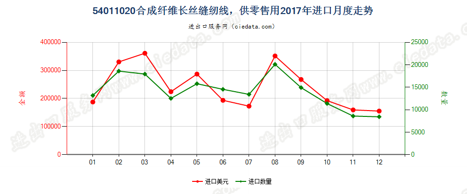 54011020合成纤维长丝缝纫线，供零售用进口2017年月度走势图