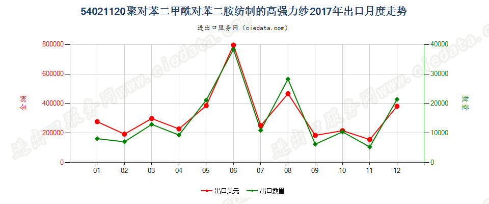 54021120聚对苯二甲酰对苯二胺纺制的高强力纱出口2017年月度走势图