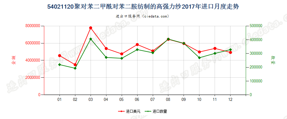 54021120聚对苯二甲酰对苯二胺纺制的高强力纱进口2017年月度走势图