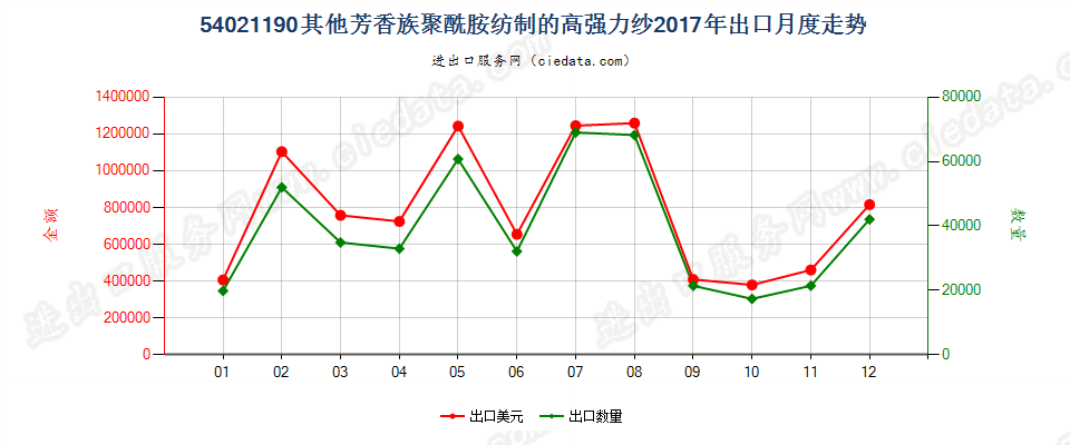 54021190其他芳香族聚酰胺纺制的高强力纱出口2017年月度走势图