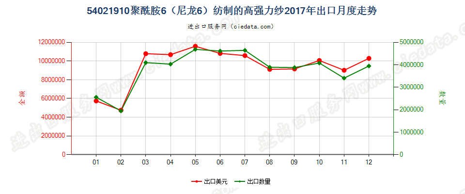 54021910聚酰胺6（尼龙6）纺制的高强力纱出口2017年月度走势图