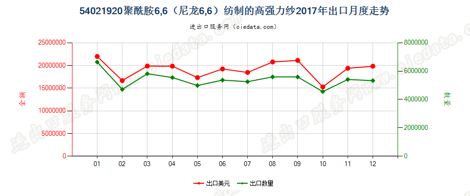 54021920聚酰胺6,6（尼龙6,6）纺制的高强力纱出口2017年月度走势图