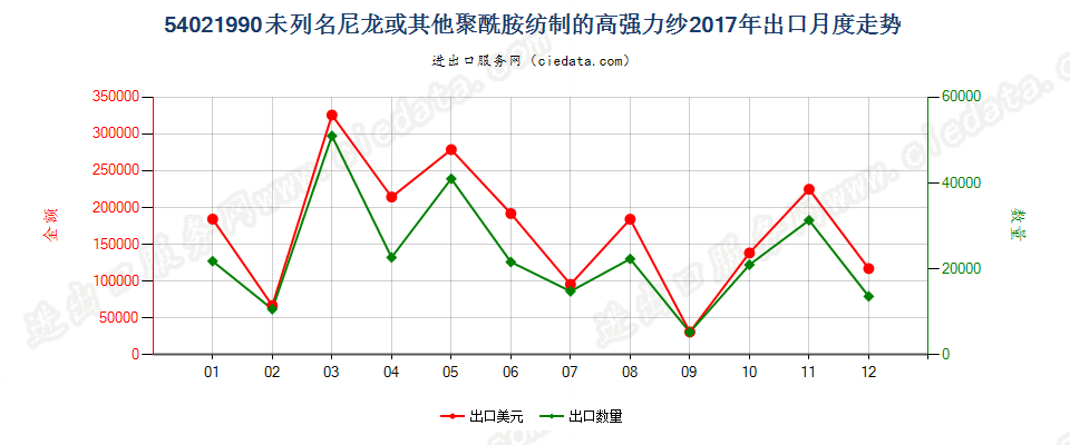 54021990未列名尼龙或其他聚酰胺纺制的高强力纱出口2017年月度走势图