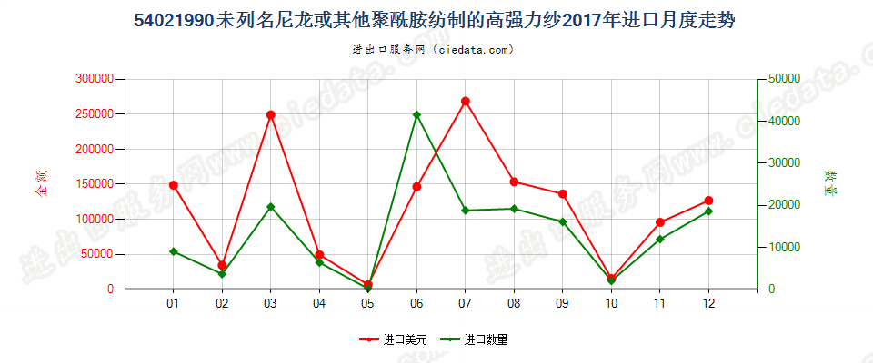 54021990未列名尼龙或其他聚酰胺纺制的高强力纱进口2017年月度走势图