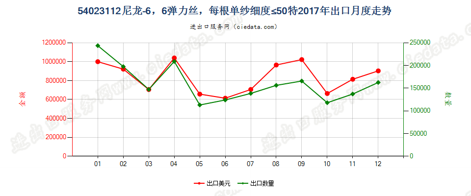 54023112尼龙-6，6弹力丝，每根单纱细度≤50特出口2017年月度走势图