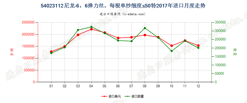 54023112尼龙-6，6弹力丝，每根单纱细度≤50特进口2017年月度走势图