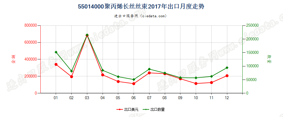 55014000聚丙烯长丝丝束出口2017年月度走势图