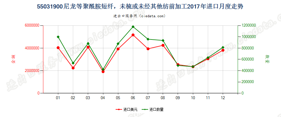 55031900尼龙等聚酰胺短纤，未梳或未经其他纺前加工进口2017年月度走势图