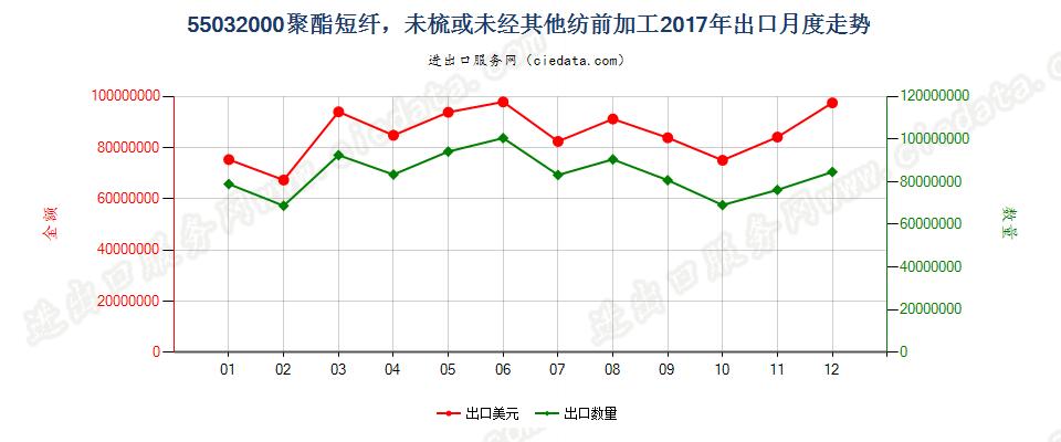 55032000聚酯短纤，未梳或未经其他纺前加工出口2017年月度走势图