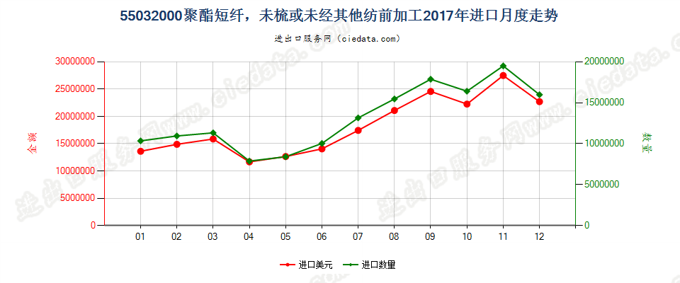 55032000聚酯短纤，未梳或未经其他纺前加工进口2017年月度走势图