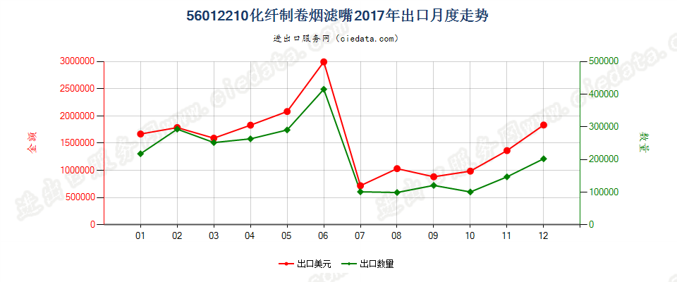 56012210化纤制卷烟滤嘴出口2017年月度走势图