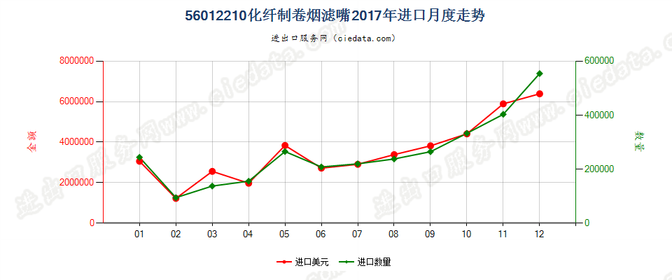 56012210化纤制卷烟滤嘴进口2017年月度走势图